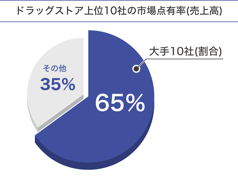 ドラッグストア上位10社の市場占有率(売上高)