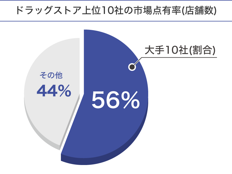 ドラッグストア上位10社の市場占有率(店舗数)