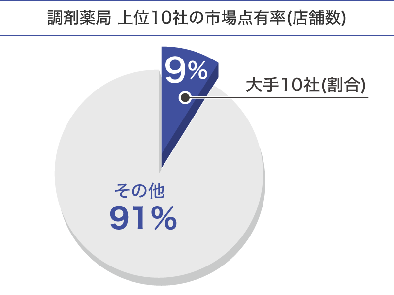 調剤薬局上位10社の市場占有率(店舗数)